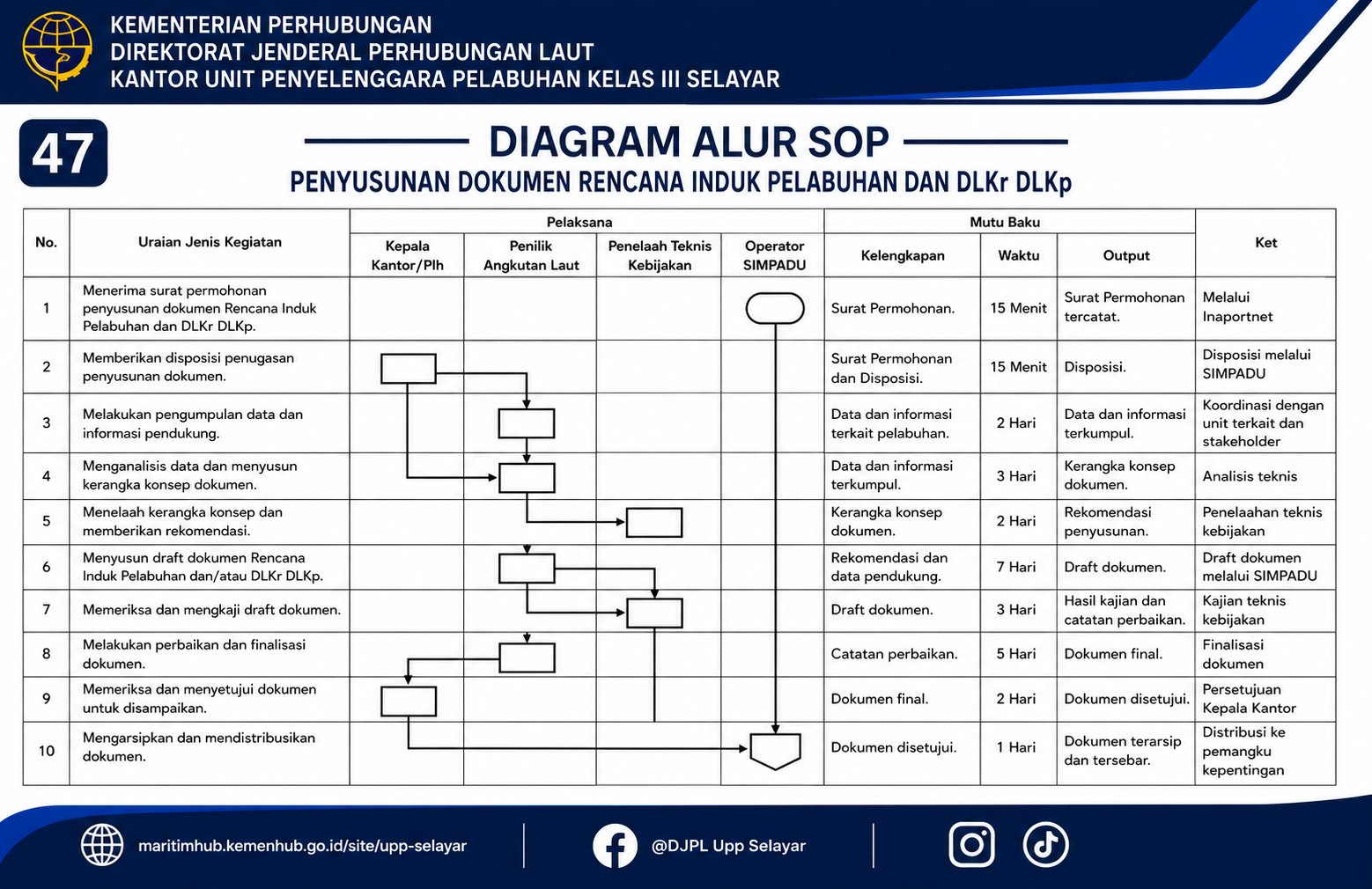 47 Penyusunan Dokumen Rencana Induk Pelabuhan dan DLKr DLKp.png